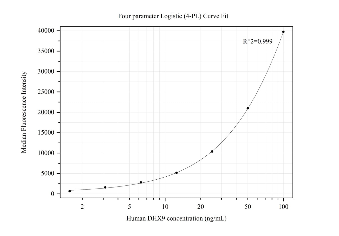 Cytometric bead array standard curve of MP50161-1